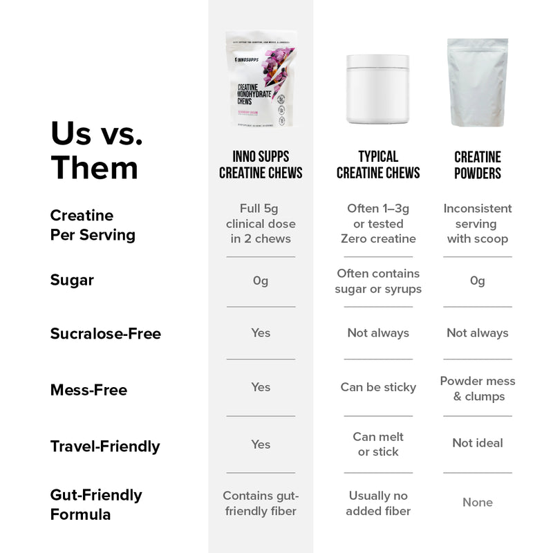 Creatine Monohydrate Chews